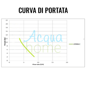 ATHENA AT-AM2 ANALOGUE PROPORTIONAL FLOW METERING PUMP PVDF FPM 100-240 VAC 5 L/H - 8 BAR - INJECTA